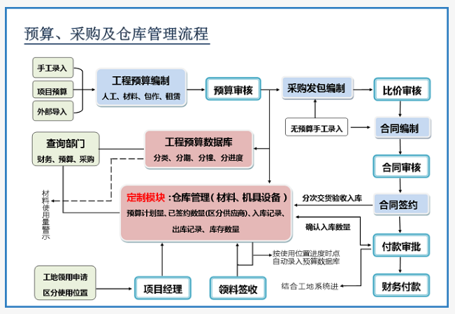 采購發(fā)包流程