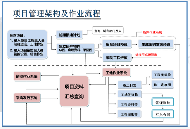 工務管理架構