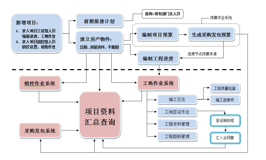 工程管理流程架構(gòu)及流程