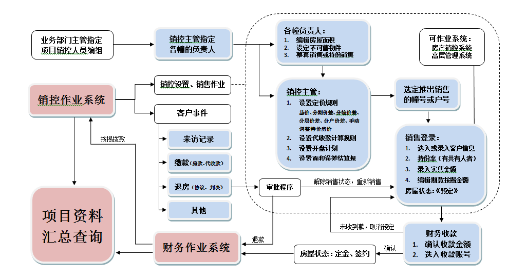 銷控系統(tǒng)作業(yè)流程