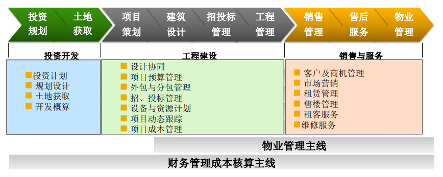 sap房地產(chǎn)業(yè)務(wù)流程