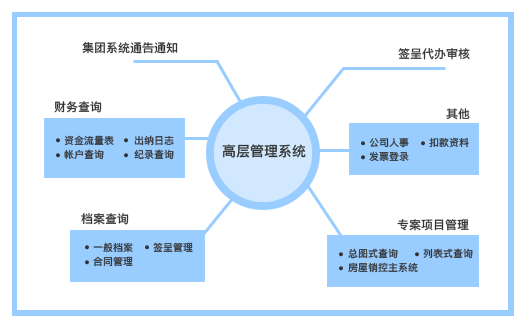 高層管理系統